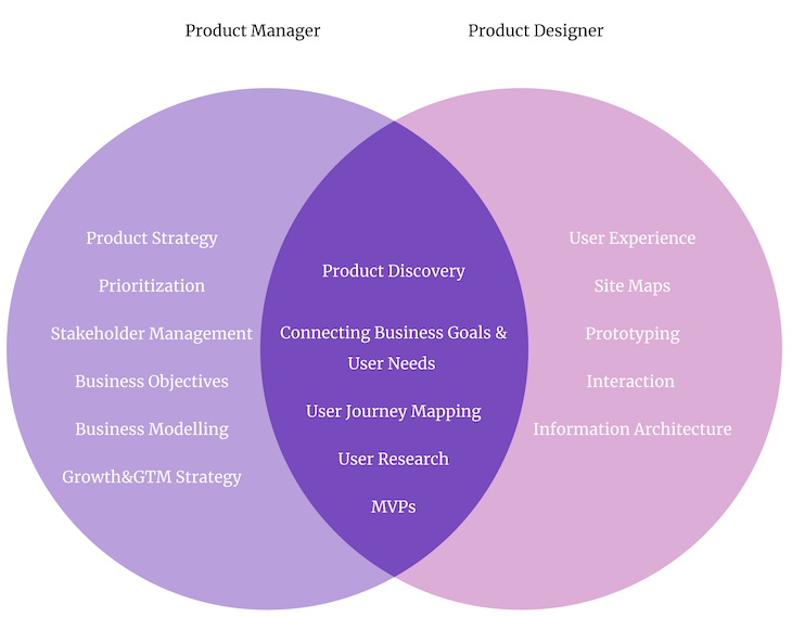 Product Designer (PD) Vs. Product Manager (PM)