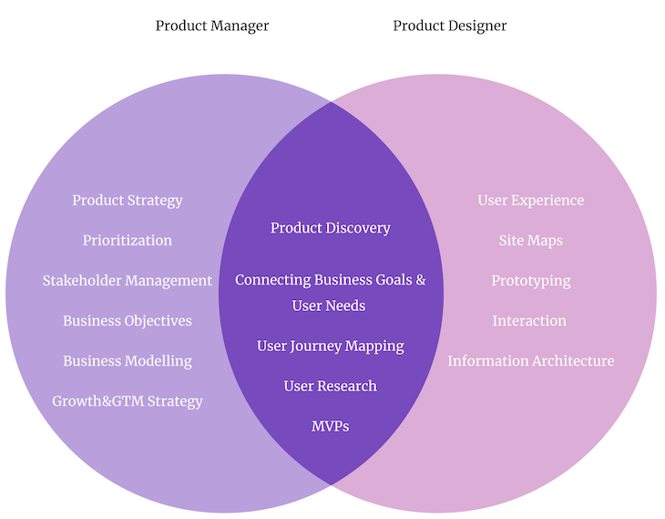 Product designer (PD) vs. product manager (PM): What's the