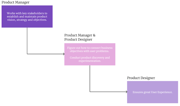 Product Designer Vs. Product Manager Responsibilities