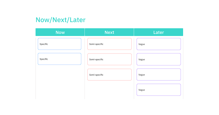 Product Roadmap Template: Now-Next-Later