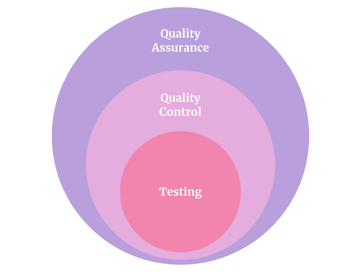 Graphic Showing The Set Of Processes That Make Up Quality Assurance