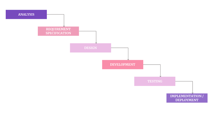 Graphic Showing The Phases Of Quality Assurance 