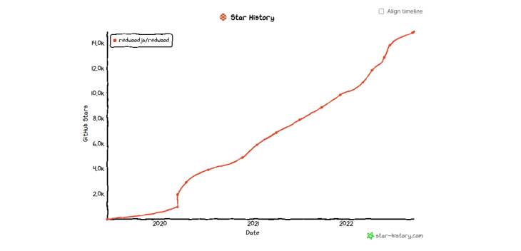 RedwoodJS popularity graph.