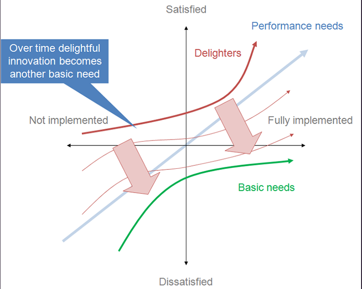 Kano Model Graph Mapping Satisfaction To Implementation