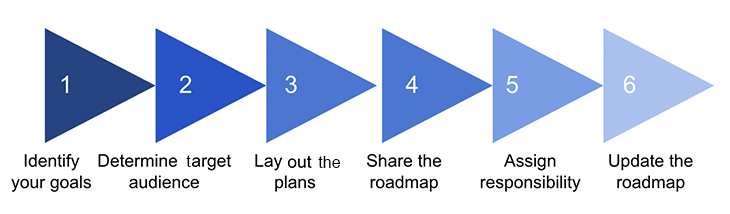 What is a technology roadmap: A guide with examples - LogRocket Blog