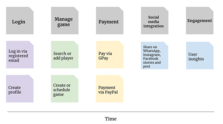 Sticky Note Prioritization Matrix