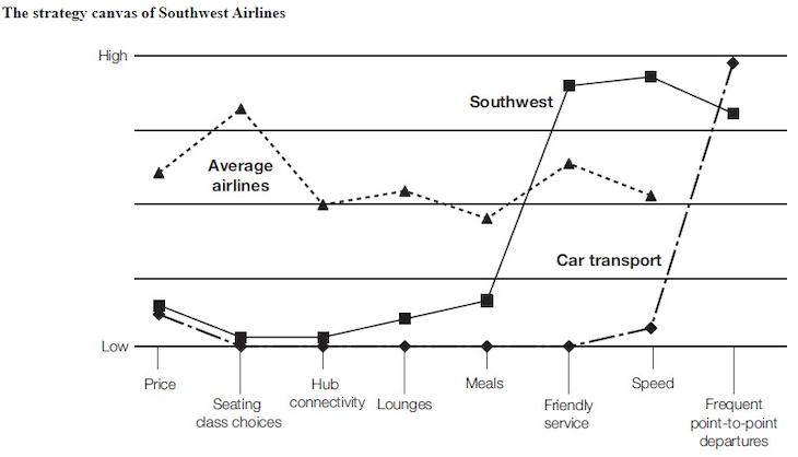 Strategy Canvas Example: Southwest Airlines