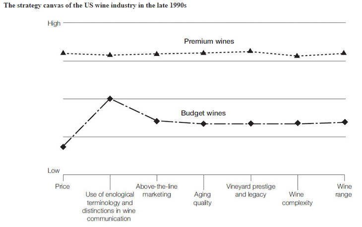 Strategy Canvas Example: Wine Industry In The 1990s