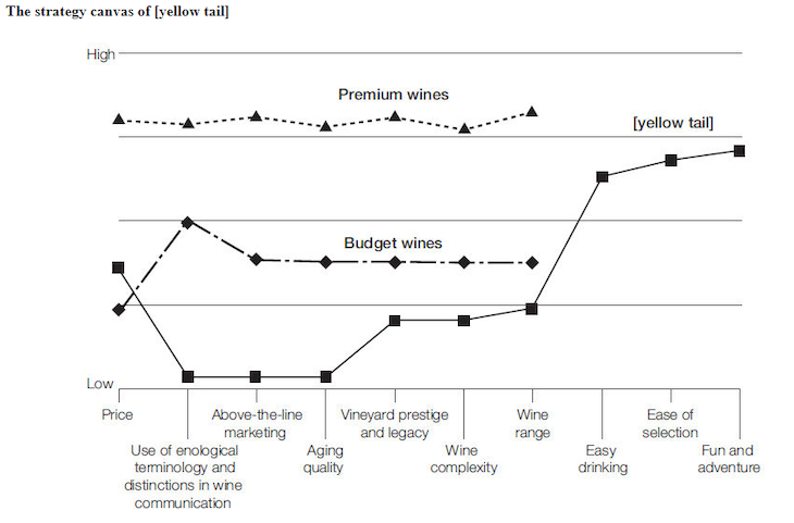 Strategy Canvas Example: [yellow-tail]