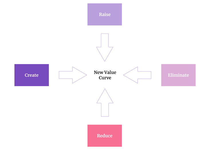 Diagram Showing The Strategy Canvas Model Alongside The Four Actions Framework