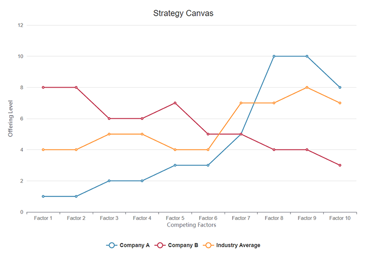 Strategy Canvas Example