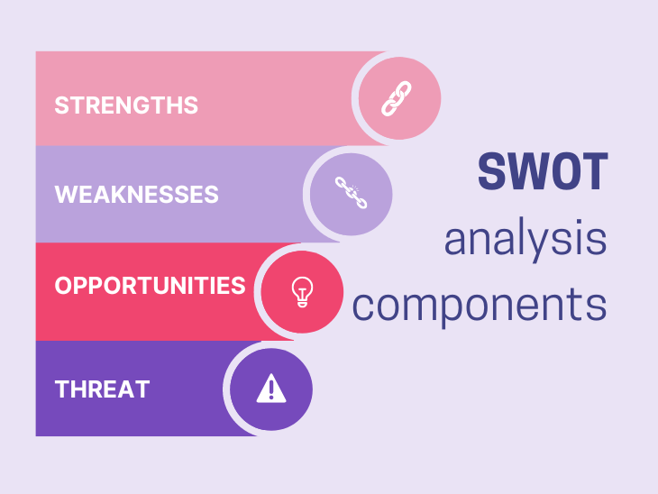 SWOT Analysis Components