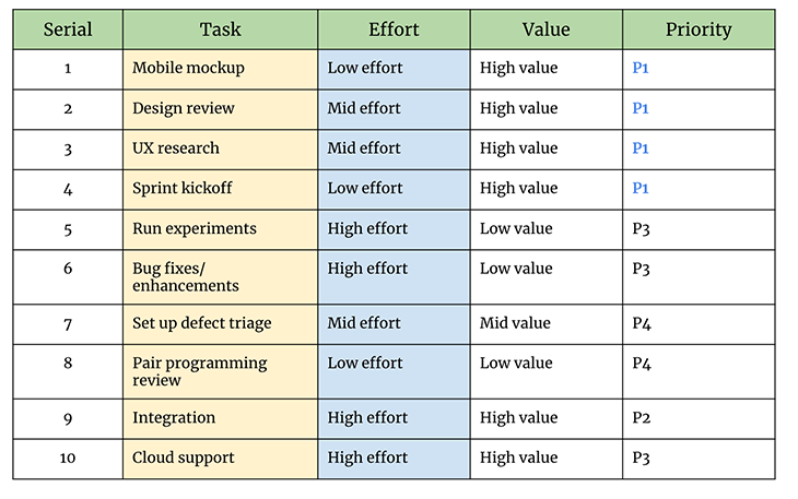 Table With Task Priority Screenshot