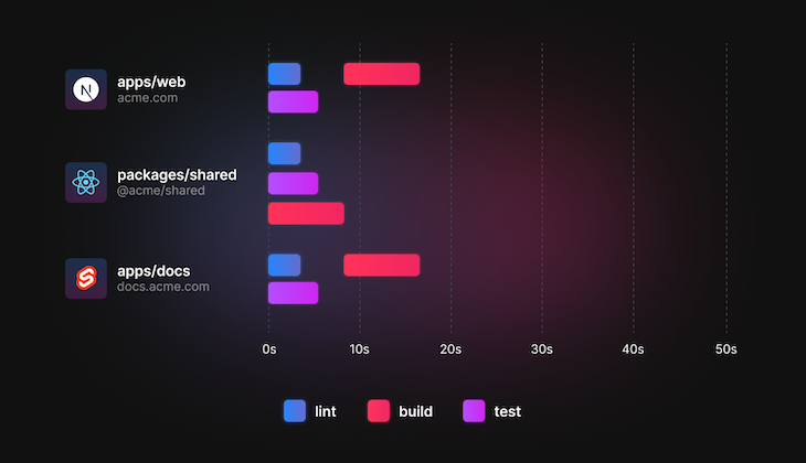 Turborepo Running Tasks Comparison With TR