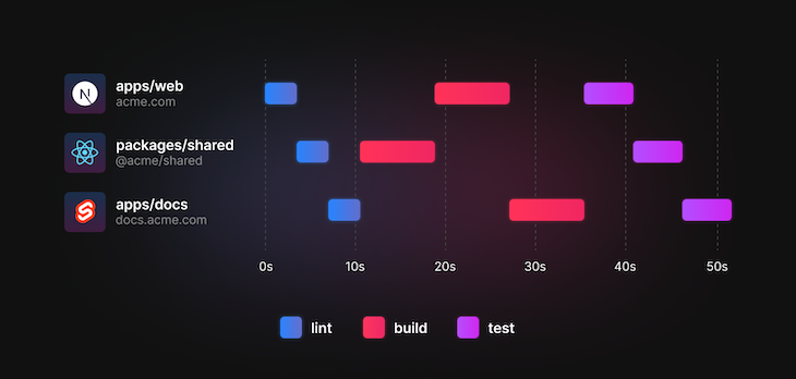 Turborepo Running Workspace Tasks