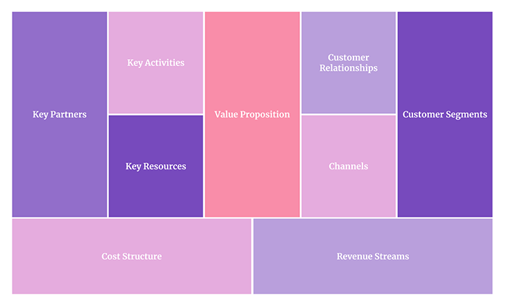 Understand The Business Model