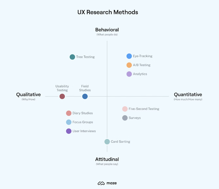 User Experience (UX) Research Models