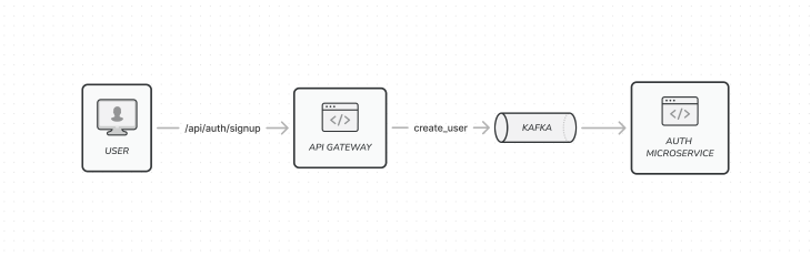 User Gateway Kafka Auth Microservice