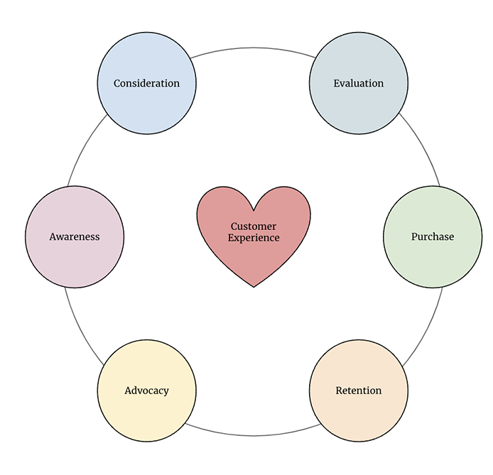 What Is Customer Experience Diagram
