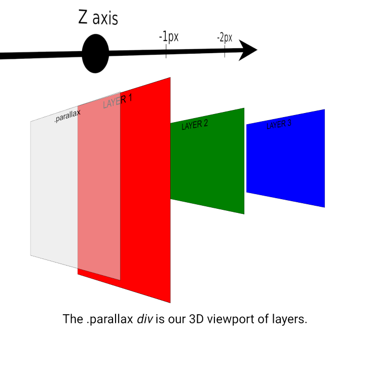 Z Axis Layers Relating to Parallax