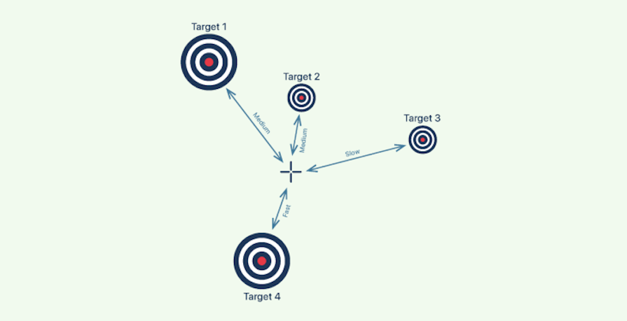 Fitts' Law Diagram Showing How It Explains The Relationship Between A Pointer And Target In Terms Of Distance, Size, And Speed