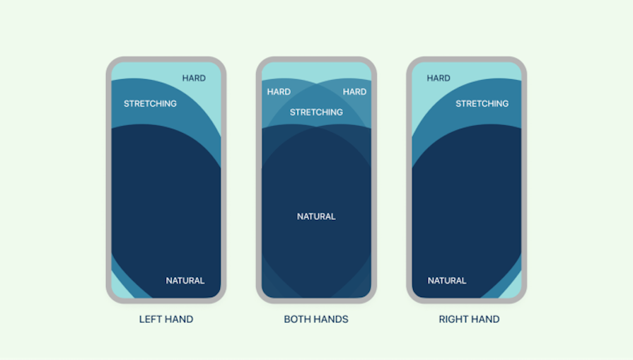 Fitts' Law In Practice: Overview Of Reach Zones For Mobile Targets For Users Using Left Hand, Right Hand, Or Both Hands