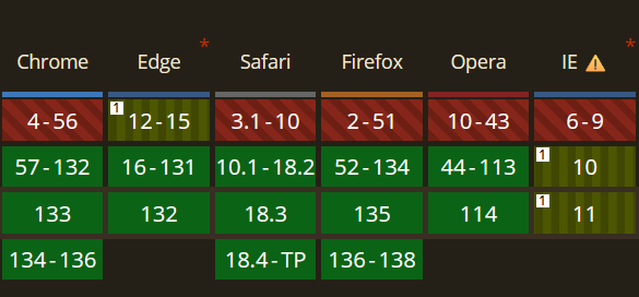 browser compatibility for grid template rows