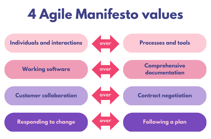 4 Agile Manifesto Values