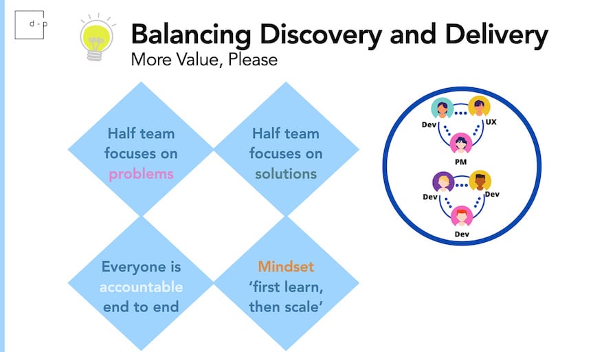 Graphic Illustrating Balance Of Discovery And Delivery Where Half Team Focuses On Problems, Other Half Focuses On Solutions, And Everyone Is Accountable From End To End