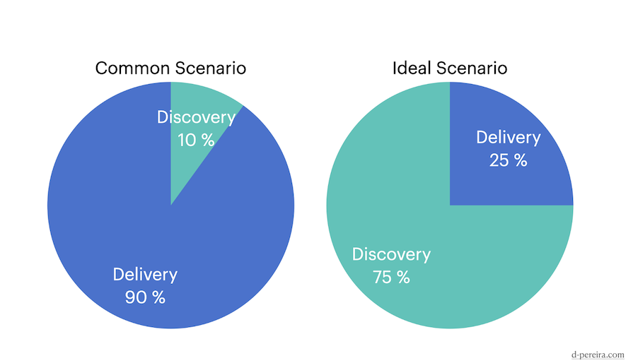 Graphic Illustrating Common Vs Ideal Product Delivery To Discovery Ratio