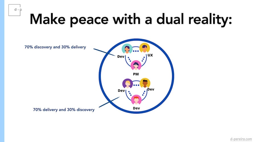 Graphic Illustrating Ideal Balance Of Dual Track Team Activities To Navigate Discovery And Delivery To Collaborate Better