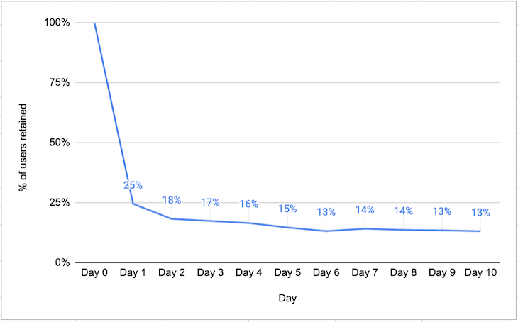 Acquisition Cohort Analysis Example: Retention Rate Graph