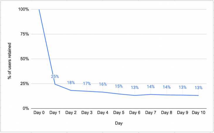 Cohort analysis: How to reduce churn and improve retention - LogRocket Blog