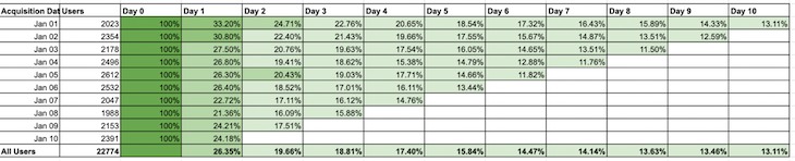 Acquisition Cohort Analysis Example