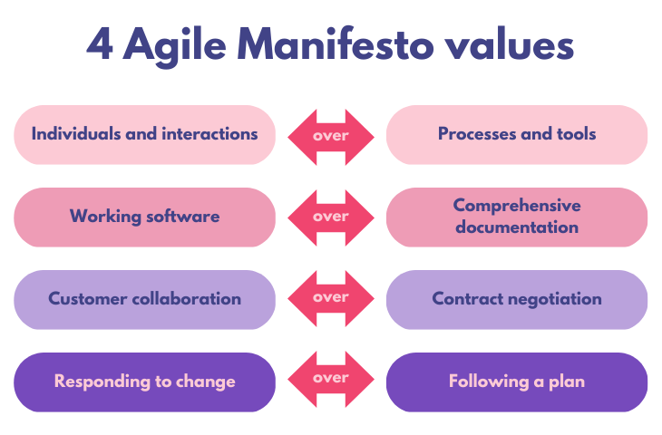 Agile 4 Values: Khám Phá 4 Giá Trị Cốt Lõi và Nguyên Tắc Hỗ Trợ