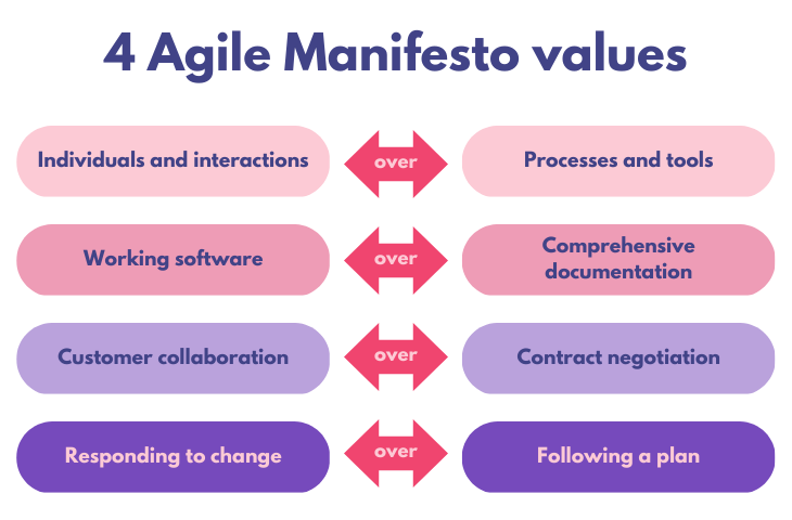The 4 Agile Manifesto Values