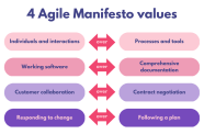 Agile Explained The Agile Manifesto Values And 12 48 OFF