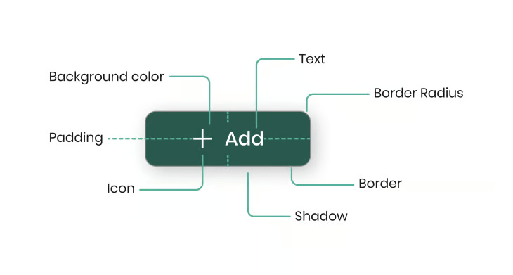 Anatomy Of A UI Button