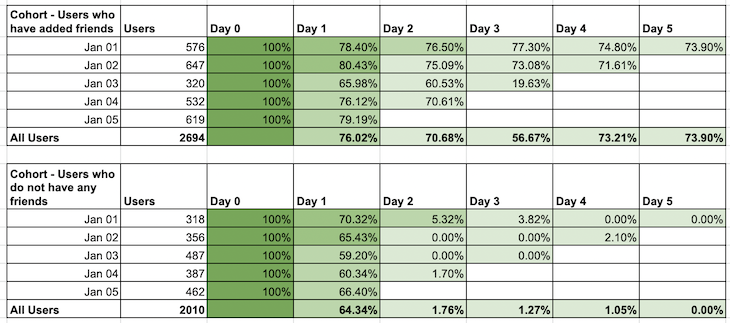 Behavior Cohort Analysis Example