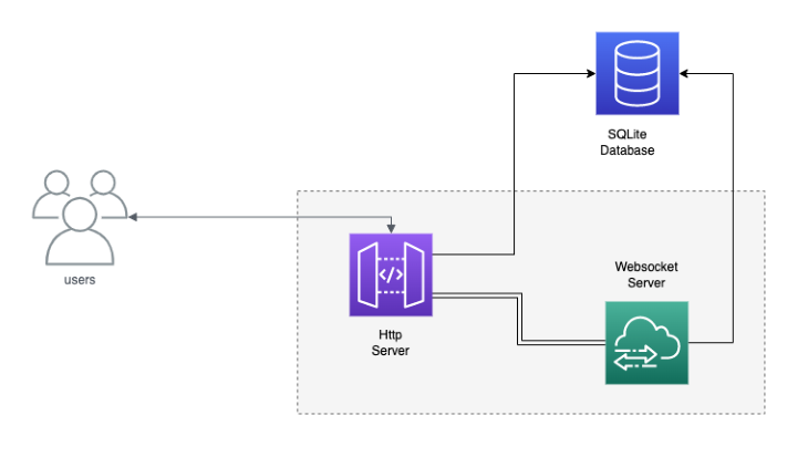 Real-Time Chat App Architecture