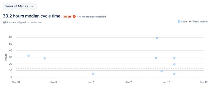 An Example Dashboard Showing Cycle Time Outliers