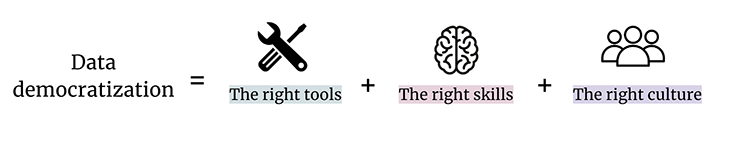 Data Democratization Formula