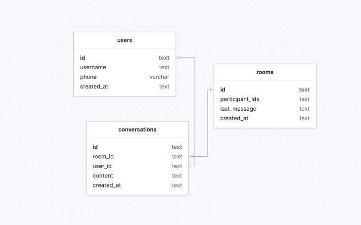 SQLite Database Query Schema