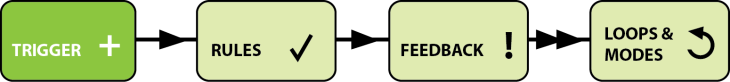 The Four Components of Microinteractions