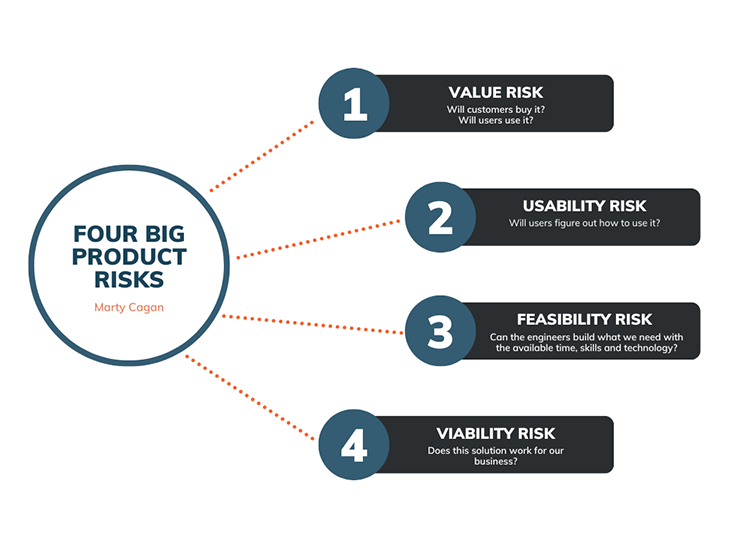 Four Product Risks By Marty Cagan Graphic