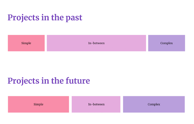 Graphic Showing The In Between Gap For Past and Future Projects