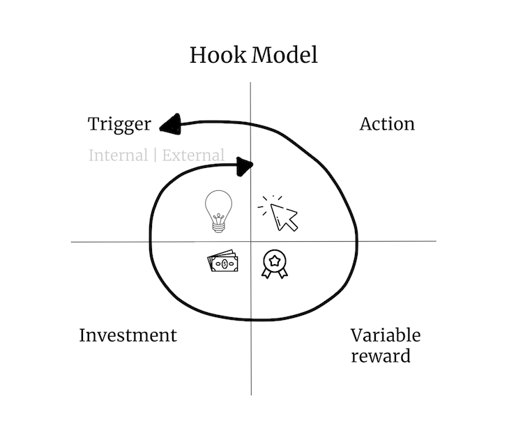 What is the hook model? How to build habit-forming products