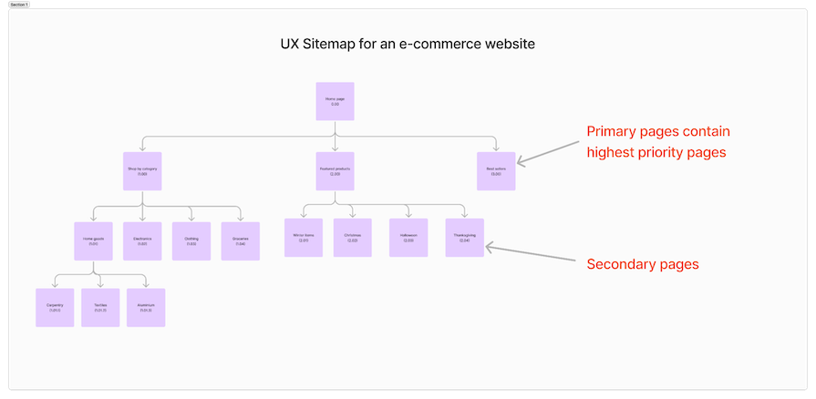 Sample Ecommerce Sitemap