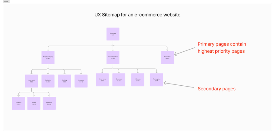 How to create a UX sitemap: A step-by-step guide with examples ...
