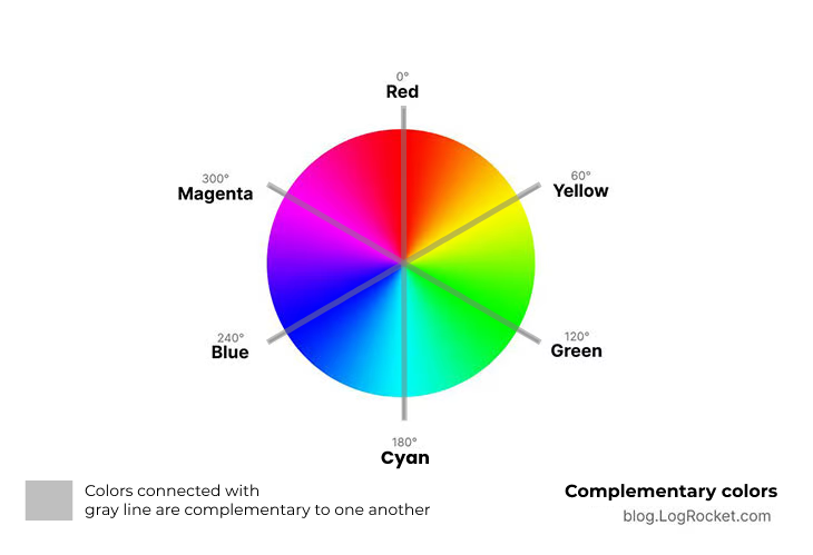 Color Wheel Shown With Six Gray Spokes Set Every Sixty Degrees From Zero At Top To Three Hundred Moving Clockwise. Spokes Are Labeled As Follows: Red At Zero Degrees, Yellow At Sixty Degrees, Green At One Hundred Twenty Degrees, Cyan At One Hundred Eighty Degrees, Blue At Two Hundred Forty Degrees, Magenta At Three Hundred Degrees. Caption At Bottom Explains That Colors Connected With Grey Spokes Are Complementary